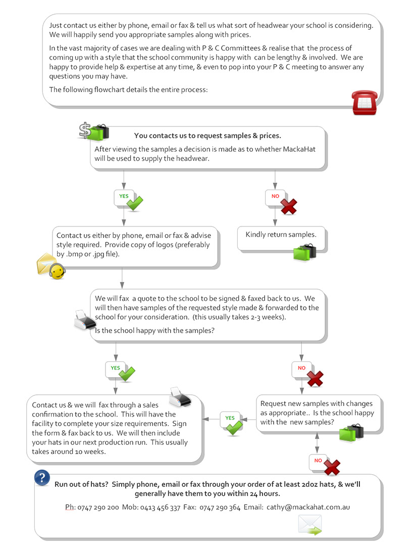 flow chart icon layout